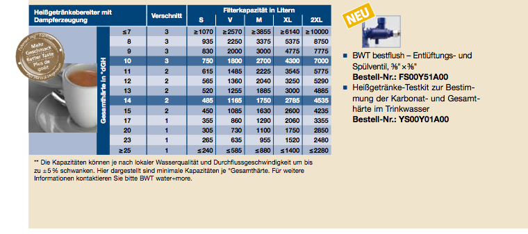 BWT Bestmax Premium Filters XL &amp; XXL-save on multiple